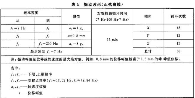 锂电池的振动试验要求，锂电池的振动试验条件(图1)