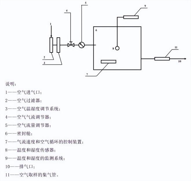 塑胶跑道voc释放量气候箱测试原理和测试舱要求(图1)