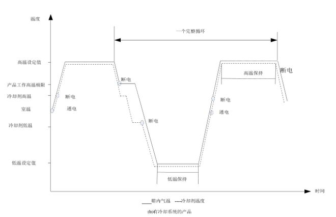 线性快速温变试验箱的环境应力筛选试验(图2)