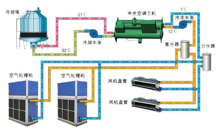 可程式恒温恒湿试验箱工作原理图