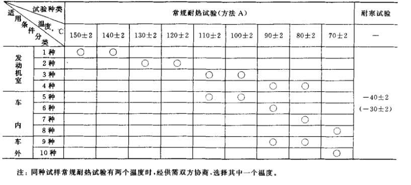 高温试验检测项目