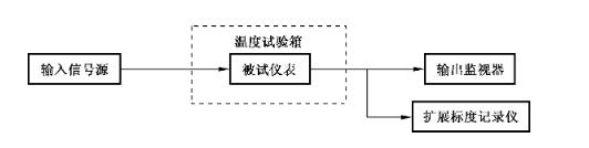 环境温度影响