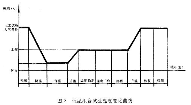 低温组合