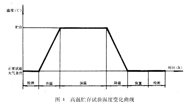 高温储存