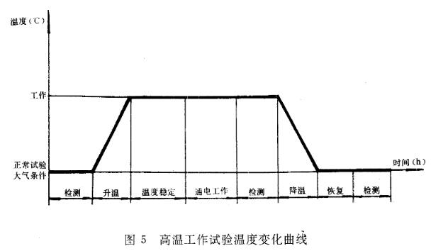 高温工作