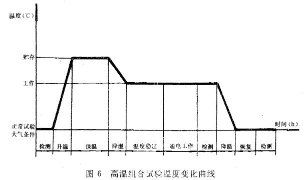 高温组合