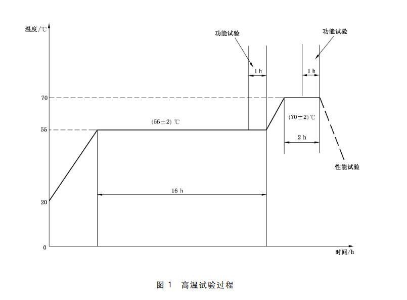 高温试验过程