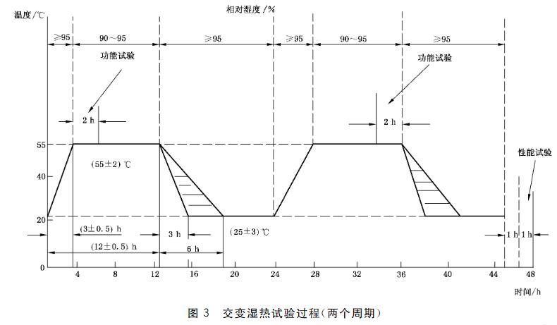 湿热试验过程