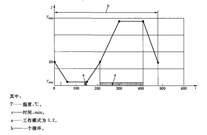 温度循环试验要求图