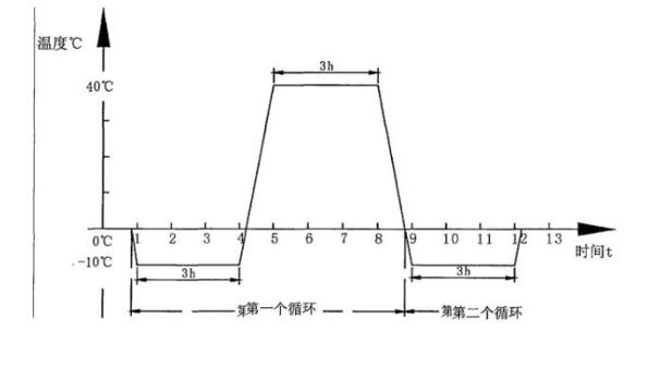 温度变化试验循环图