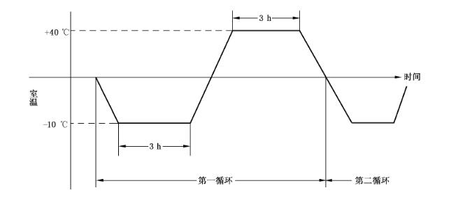 温度循环变化图