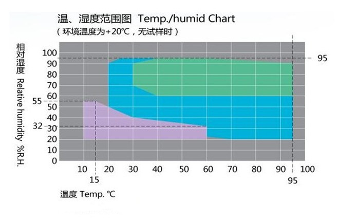 恒温恒湿试验箱湿度范围