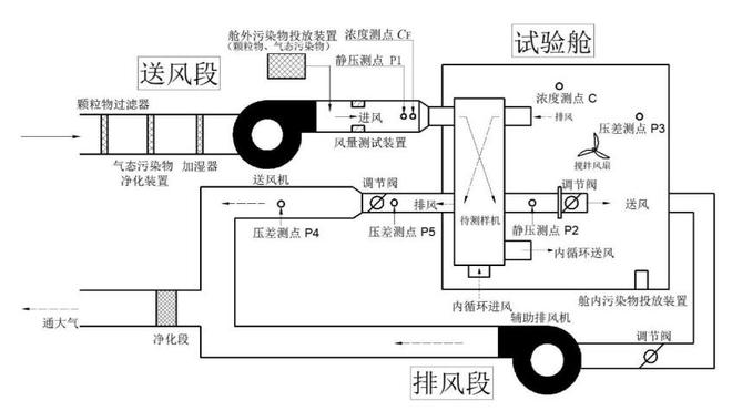 家用新风机微正压试验舱