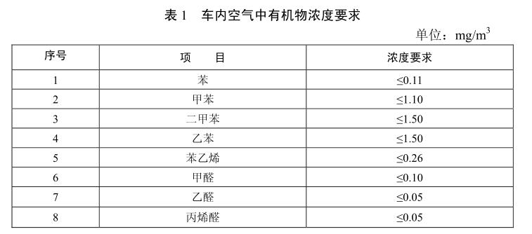 汽车电线VOC要求（汽车线束voc行业标准）(图1)