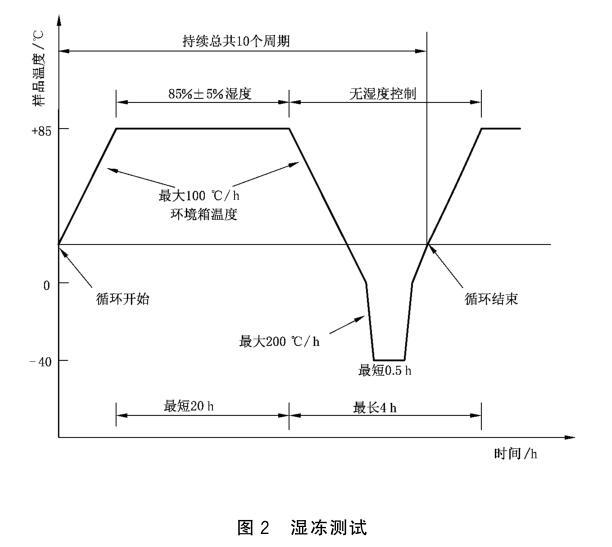 《GB/T 37410-2019 地面用太阳能光伏组件接线盒技术条件》标准(图2)