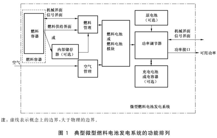 《GB/T 23751.2-2017 微型燃料电池发电系统 第2部分: 性能试验方法》标准(图1)