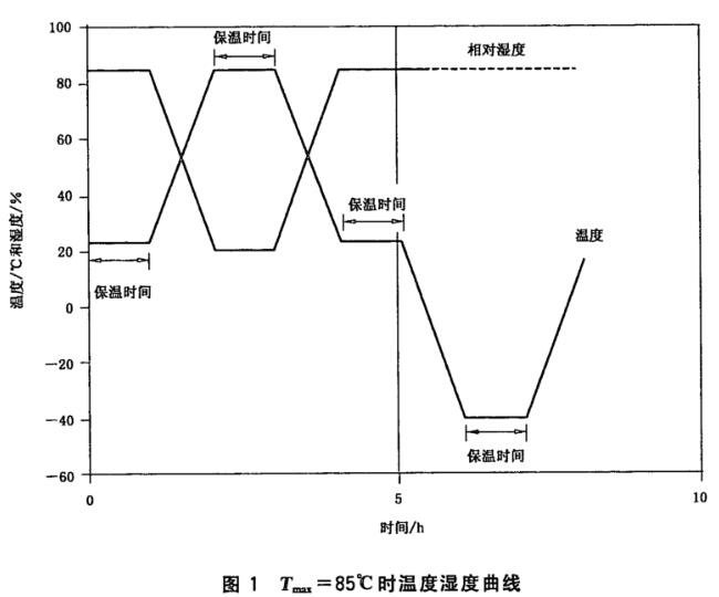 《GB/T 18310.48-2007 纤维光学互连器件和无源器件 基本试验和测量程序 第2-48部分：试验 温度湿度循环》标准(图2)