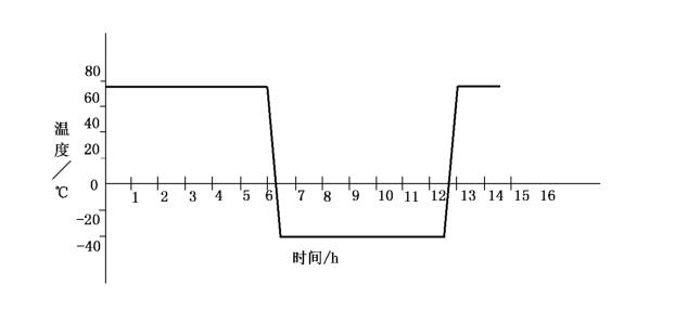 手机锂电池温度循环试验标准(图2)