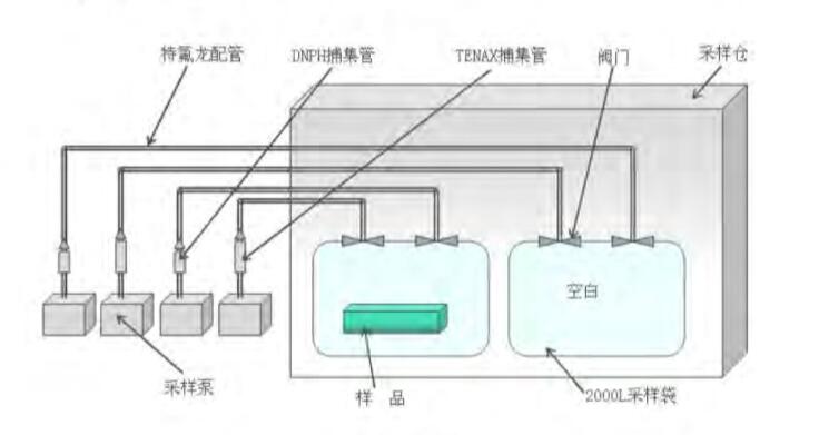 汽车内饰件袋子法测试舱技术方案分享(图2)