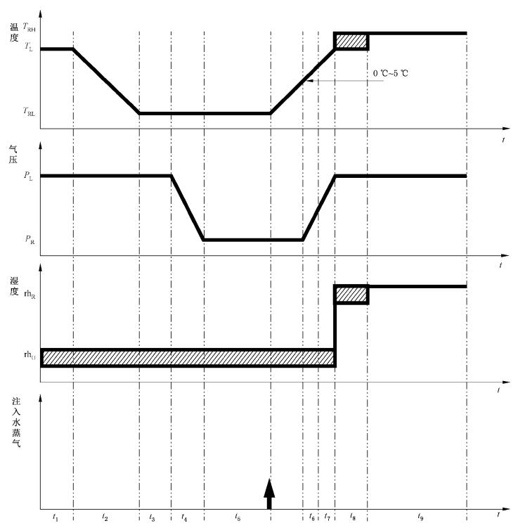 高空低气压温(湿)度试验机的温湿度低气压综合试验(图1)