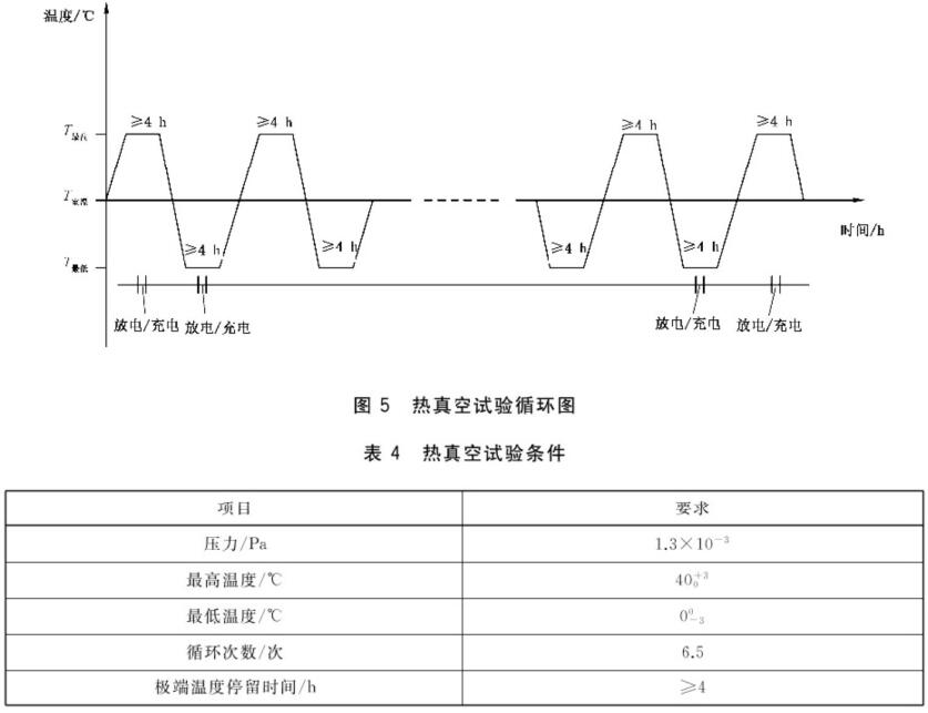 《GB/T 42635-2023 空间用锂离子蓄电池通用规范》标准(图2)