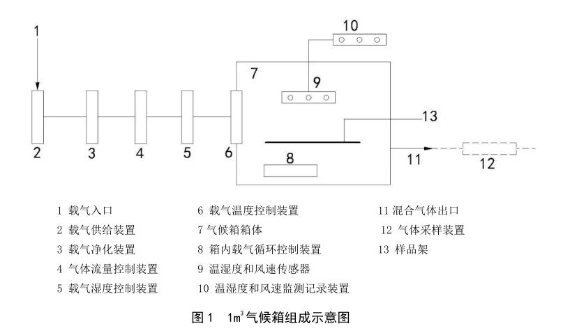 甲醛释放仓(图2)