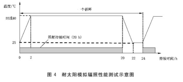 《GB/T 42666-2023 電子染料液晶調光玻璃》標準(圖2)