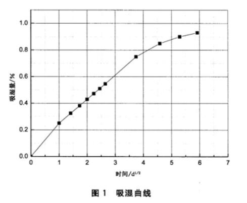 《GB/T 41767-2022 聚合物基复合材料吸湿性能及平衡状态调节试验方法》标准(图2)