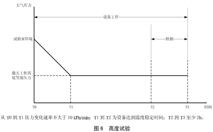 《HB 6167.2-2014 民用飛機機載設備環境條件和試驗方法 第2部分：溫度和高度試驗》標準(圖2)