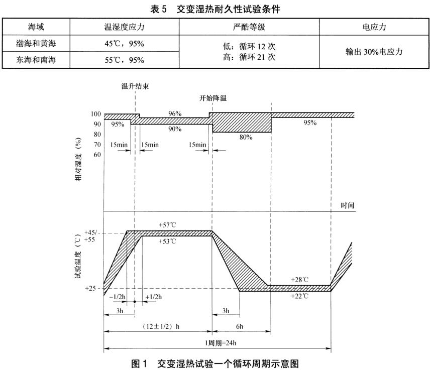 《NB/T 31136-2018 海上用風力發電設備關鍵部件環境耐久性評價：變流器》標準(圖2)