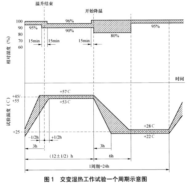 《NB/T 31135-2018 海上用風力發(fā)電設備關鍵部件環(huán)境耐久性評價：控制系統(tǒng)》標準(圖3)