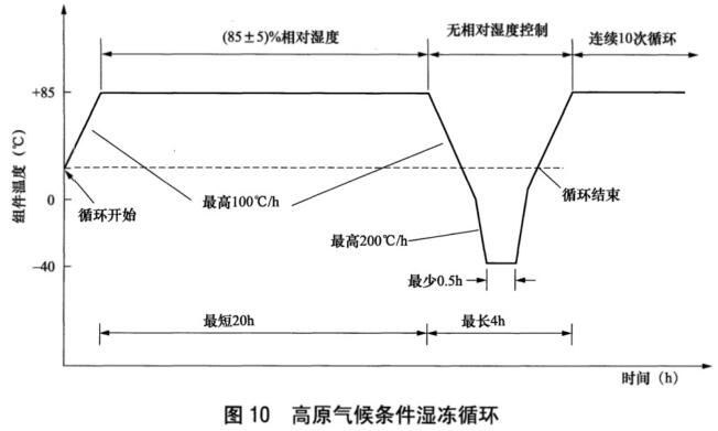 《NB/T 42104.4-2016 地面用晶体硅光伏组件环境适应性测试要求 第4部分：高原气候条件》标准(图2)