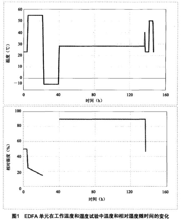 《YD/T 1154-2015 單波道用摻鉺光纖放大器性能要求和試驗方法》標準(圖2)