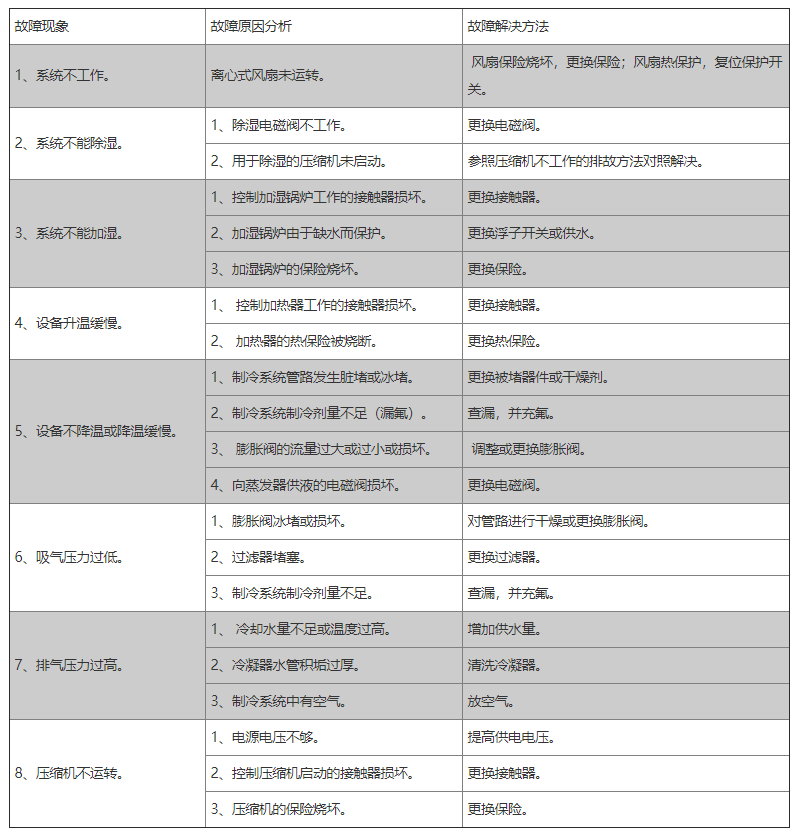 如何進(jìn)行大型雙層恒溫恒濕試驗箱維修(圖1)