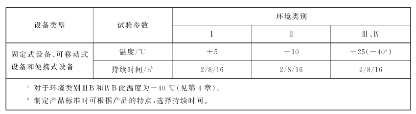 步入式監(jiān)控高低溫老化房試驗要求(圖3)