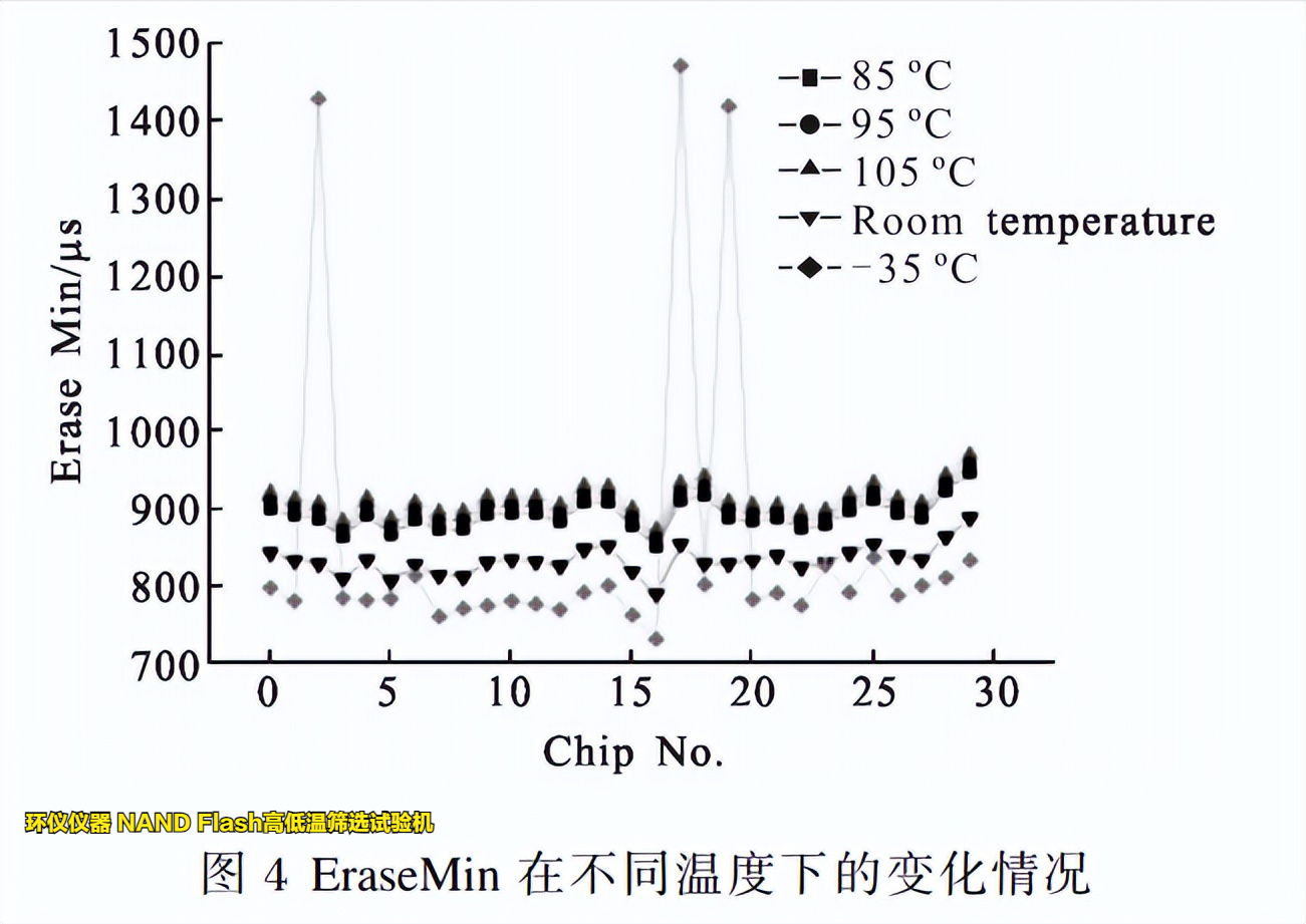 NAND Flash高低溫篩選試驗(yàn)機(jī)在Flash的溫變規(guī)律研究(圖2)