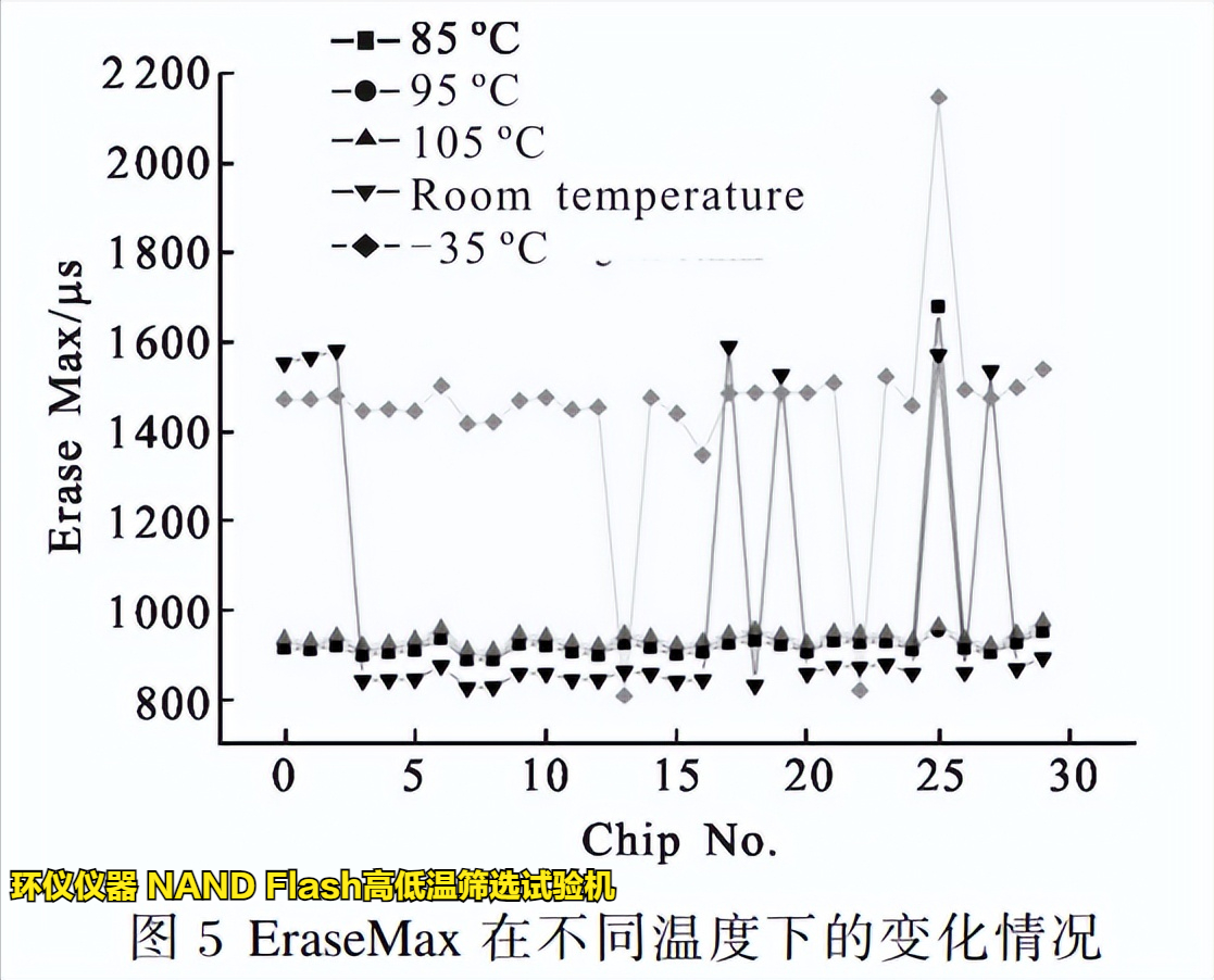 NAND Flash高低溫篩選試驗(yàn)機(jī)在Flash的溫變規(guī)律研究(圖3)