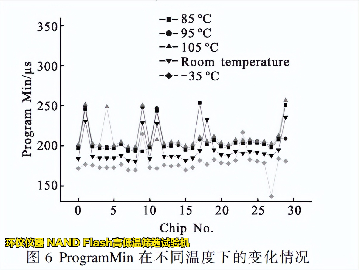 NAND Flash高低温筛选试验机在Flash的温变规律研究(图4)