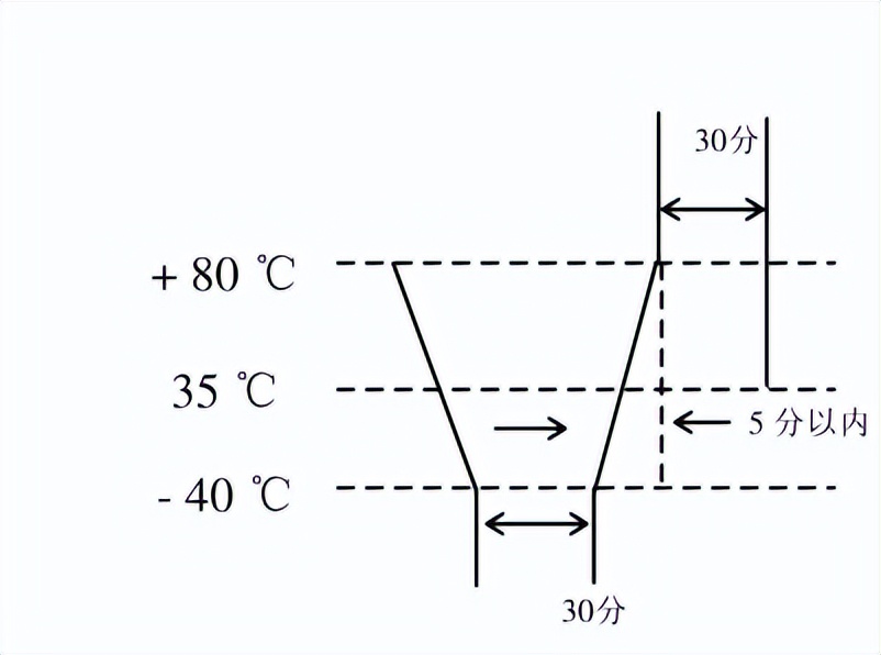 存储芯片高低温热冲击设备的测试要求(图2)
