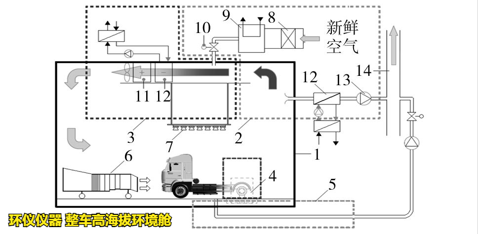 整車高海拔環(huán)境艙的結(jié)構(gòu)原理(圖2)