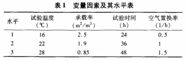 甲醛释放排放箱试验影响因素(图2)