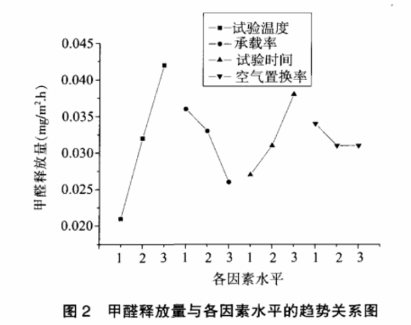 甲醛释放排放箱试验影响因素(图3)