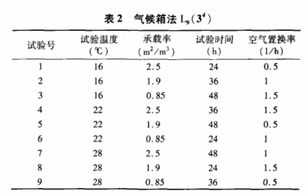 甲醛排放量气候箱中4个试验影响因素(图4)