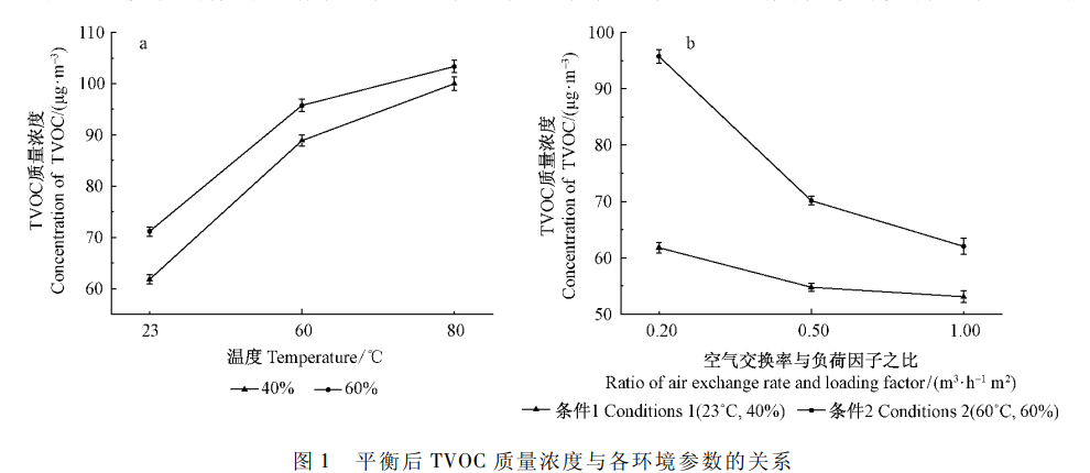 1立方环境舱法测试舱的试验研究(图3)