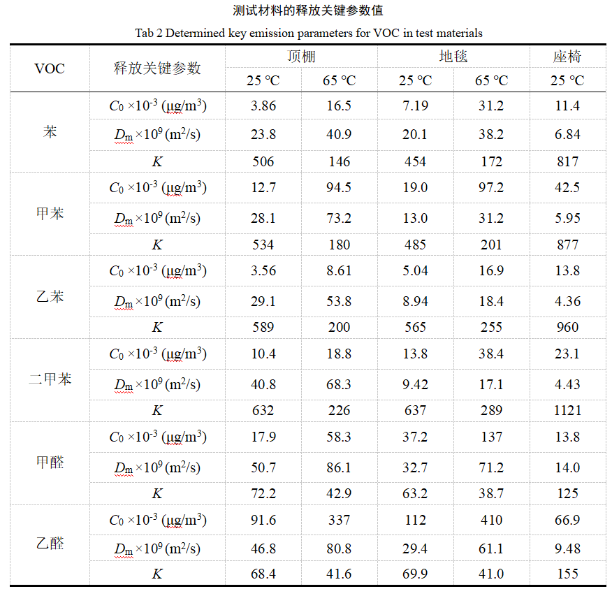 车内VOC释放量小型测试舱的试验实例(图3)