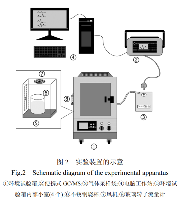 多舱位voc小型环境舱用于汽车漆渣的voc释放研究(图2)