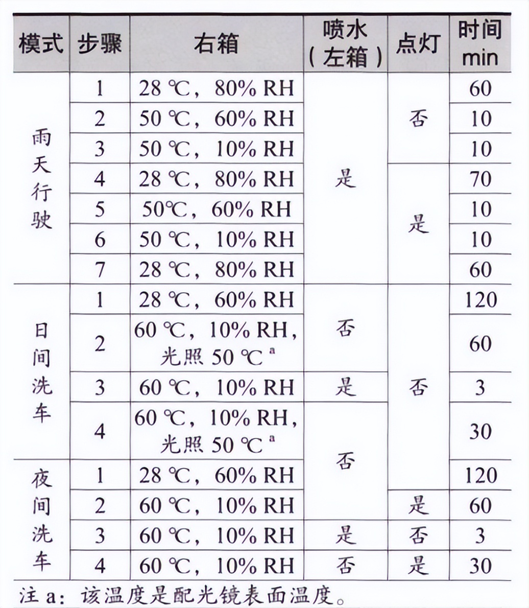 车灯防气雾双温区试验设备的起雾验证方案(图2)