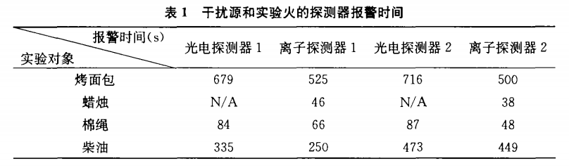 火災(zāi)煙感報警器檢驗煙箱的抗干擾試驗(圖2)