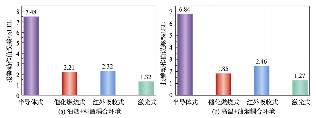 家用可燃气体报警器温湿度试验箱的环境试验研究(图3)