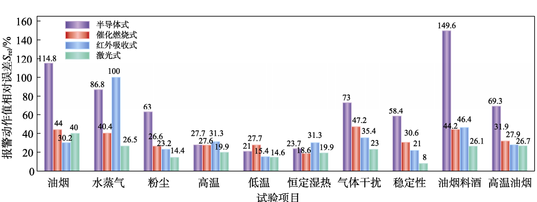 家用可燃气体报警器温湿度试验箱的环境试验研究(图4)